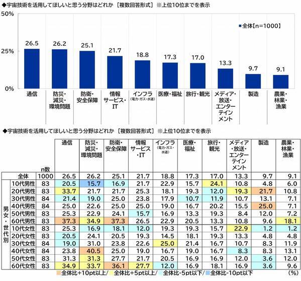 スカパーＪＳＡＴ調べ　「人生で一回は宇宙に行ってみたい」3人に1人、20代男性と10代女性では過半数