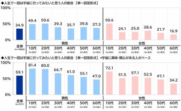 スカパーＪＳＡＴ調べ　「人生で一回は宇宙に行ってみたい」3人に1人、20代男性と10代女性では過半数
