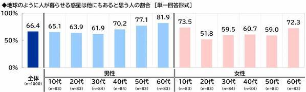 スカパーＪＳＡＴ調べ　「人生で一回は宇宙に行ってみたい」3人に1人、20代男性と10代女性では過半数
