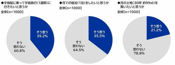 スカパーＪＳＡＴ調べ　「人生で一回は宇宙に行ってみたい」3人に1人、20代男性と10代女性では過半数
