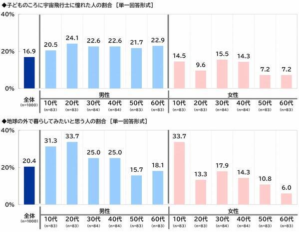 スカパーＪＳＡＴ調べ　「人生で一回は宇宙に行ってみたい」3人に1人、20代男性と10代女性では過半数
