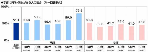 スカパーＪＳＡＴ調べ　「人生で一回は宇宙に行ってみたい」3人に1人、20代男性と10代女性では過半数