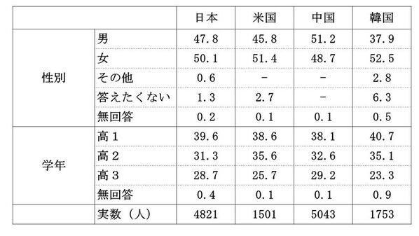 「高校生の文化に関する意識調査報告書」を公表しました　～日本・米国・中国・韓国の比較～