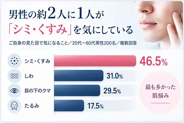 名古屋・栄のまゆりなclinicが男性美容に関する調査結果を公開　シミ治療・ニキビ跡・美肌治療から始める「メンズ美容」