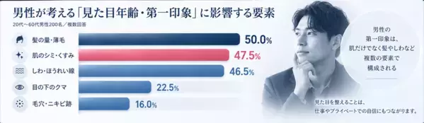 名古屋・栄のまゆりなclinicが男性美容に関する調査結果を公開　シミ治療・ニキビ跡・美肌治療から始める「メンズ美容」