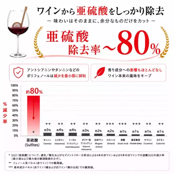 ワイン本来の魅力を引き出す！グラス1杯用フィルター「UNO WINE WANDS」を9/25よりMakuakeで先行販売