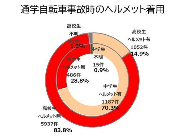 2025年 都道府県別ランキング・自転車通学時の事故件数　前年に比べ、中学・高校ともに微増　中学生 ワースト3　群馬県・徳島県・香川県　高校生 ワースト3　群馬県・静岡県・愛知県