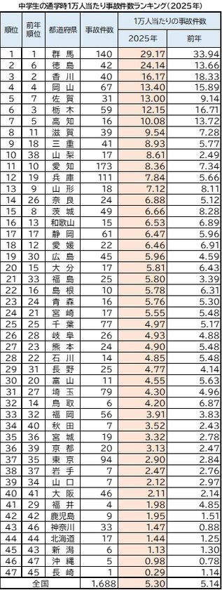 2025年 都道府県別ランキング・自転車通学時の事故件数　前年に比べ、中学・高校ともに微増　中学生 ワースト3　群馬県・徳島県・香川県　高校生 ワースト3　群馬県・静岡県・愛知県