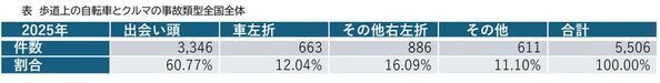2025年 都道府県別ランキング・自転車通学時の事故件数　前年に比べ、中学・高校ともに微増　中学生 ワースト3　群馬県・徳島県・香川県　高校生 ワースト3　群馬県・静岡県・愛知県