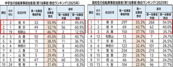2025年 都道府県別ランキング・自転車通学時の事故件数　前年に比べ、中学・高校ともに微増　中学生 ワースト3　群馬県・徳島県・香川県　高校生 ワースト3　群馬県・静岡県・愛知県