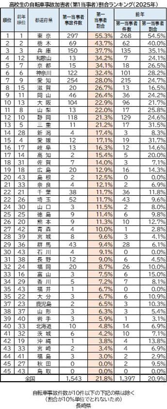 2025年 都道府県別ランキング・自転車通学時の事故件数　前年に比べ、中学・高校ともに微増　中学生 ワースト3　群馬県・徳島県・香川県　高校生 ワースト3　群馬県・静岡県・愛知県