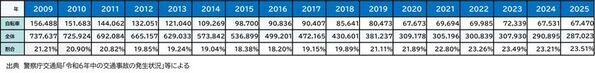 2025年 都道府県別ランキング・自転車通学時の事故件数　前年に比べ、中学・高校ともに微増　中学生 ワースト3　群馬県・徳島県・香川県　高校生 ワースト3　群馬県・静岡県・愛知県