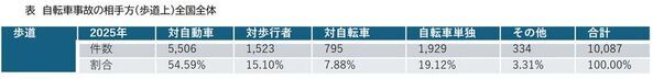 2025年 都道府県別ランキング・自転車通学時の事故件数　前年に比べ、中学・高校ともに微増　中学生 ワースト3　群馬県・徳島県・香川県　高校生 ワースト3　群馬県・静岡県・愛知県
