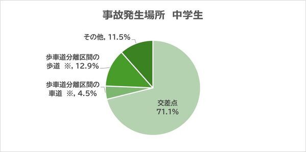 2025年 都道府県別ランキング・自転車通学時の事故件数　前年に比べ、中学・高校ともに微増　中学生 ワースト3　群馬県・徳島県・香川県　高校生 ワースト3　群馬県・静岡県・愛知県