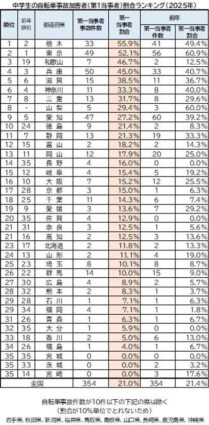 2025年 都道府県別ランキング・自転車通学時の事故件数　前年に比べ、中学・高校ともに微増　中学生 ワースト3　群馬県・徳島県・香川県　高校生 ワースト3　群馬県・静岡県・愛知県