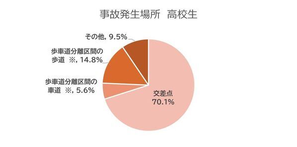 2025年 都道府県別ランキング・自転車通学時の事故件数　前年に比べ、中学・高校ともに微増　中学生 ワースト3　群馬県・徳島県・香川県　高校生 ワースト3　群馬県・静岡県・愛知県