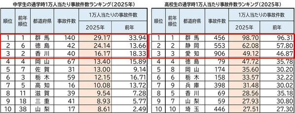 2025年 都道府県別ランキング・自転車通学時の事故件数　前年に比べ、中学・高校ともに微増　中学生 ワースト3　群馬県・徳島県・香川県　高校生 ワースト3　群馬県・静岡県・愛知県