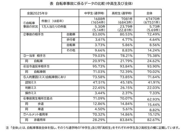 2025年 都道府県別ランキング・自転車通学時の事故件数　前年に比べ、中学・高校ともに微増　中学生 ワースト3　群馬県・徳島県・香川県　高校生 ワースト3　群馬県・静岡県・愛知県