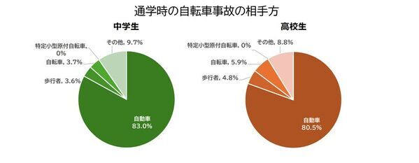 2025年 都道府県別ランキング・自転車通学時の事故件数　前年に比べ、中学・高校ともに微増　中学生 ワースト3　群馬県・徳島県・香川県　高校生 ワースト3　群馬県・静岡県・愛知県