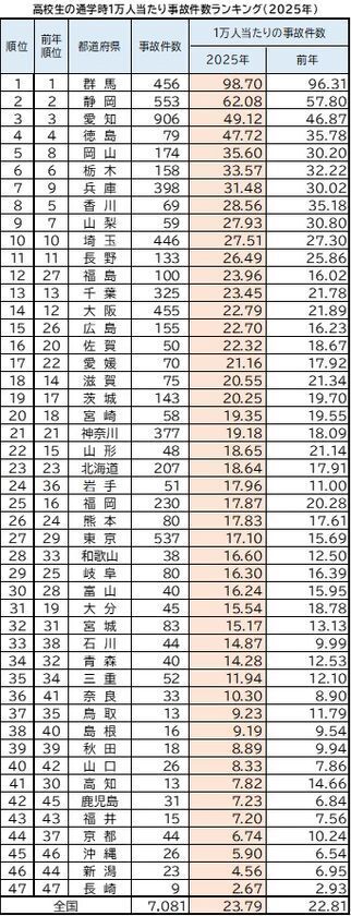 2025年 都道府県別ランキング・自転車通学時の事故件数　前年に比べ、中学・高校ともに微増　中学生 ワースト3　群馬県・徳島県・香川県　高校生 ワースト3　群馬県・静岡県・愛知県