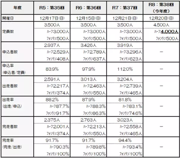「株式会社PILLAR協賛 第38回三田国際マスターズマラソン」を12月20日(日)開催します！参加ランナー、ボランティア募集中！