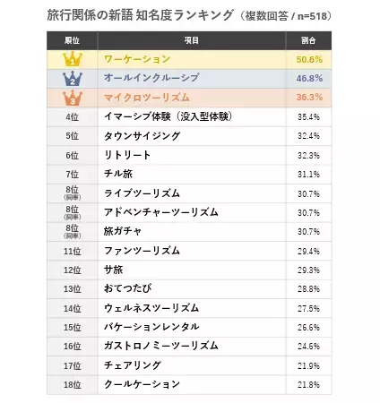 旅行関係の新語に関する知名度ランキング～2位は「オールインクルーシブ」で1位は何？阪急交通社が公開～