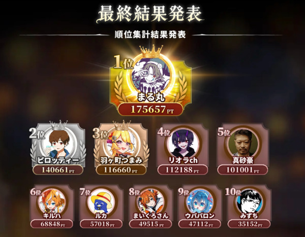 『超自然スクワッド』インフルエンサー対抗戦イベント「BuberBoom -夏の肝試し大作戦-」の結果を発表！100名以上が参加したイベントを制したのは「まる丸」さん！