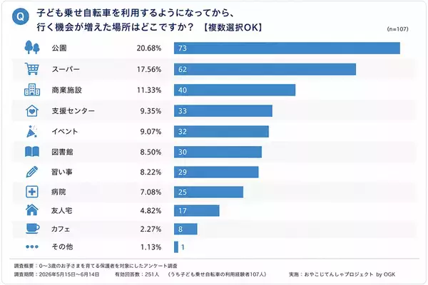 【子育て実態調査】子ども乗せ自転車　利用者の9割以上が「行動範囲拡大」を実感