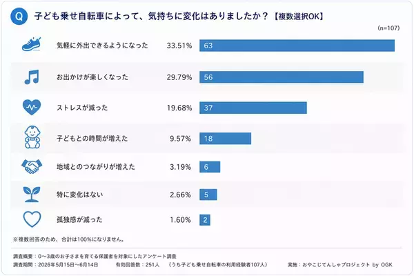 【子育て実態調査】子ども乗せ自転車　利用者の9割以上が「行動範囲拡大」を実感