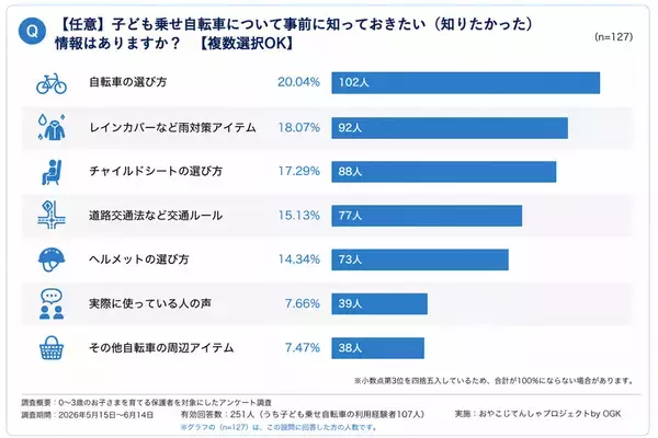 【子育て実態調査】子ども乗せ自転車　利用者の9割以上が「行動範囲拡大」を実感