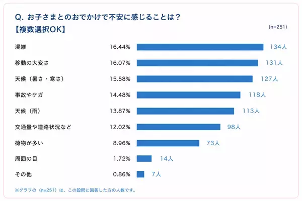 【子育て実態調査】子ども乗せ自転車　利用者の9割以上が「行動範囲拡大」を実感