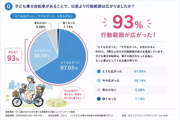 【子育て実態調査】子ども乗せ自転車　利用者の9割以上が「行動範囲拡大」を実感