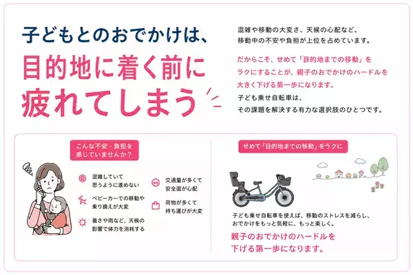 【子育て実態調査】子ども乗せ自転車　利用者の9割以上が「行動範囲拡大」を実感