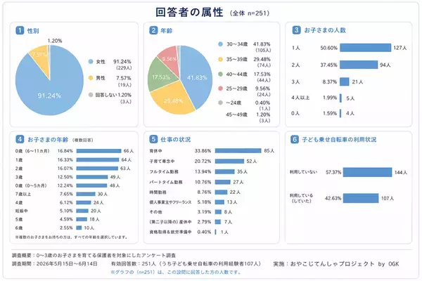【子育て実態調査】子ども乗せ自転車　利用者の9割以上が「行動範囲拡大」を実感
