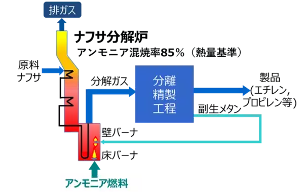 アンモニア燃料によるナフサ分解炉運転で世界最高水準の混焼率85％を達成