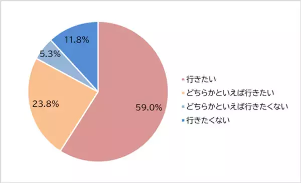 ＜シニア世代の旅行に関する意識調査＞シニア世代の旅行意欲は8割超の一方、体力・足腰に不安　衰えていく「筋肉量」の維持が楽しむポイントに！？