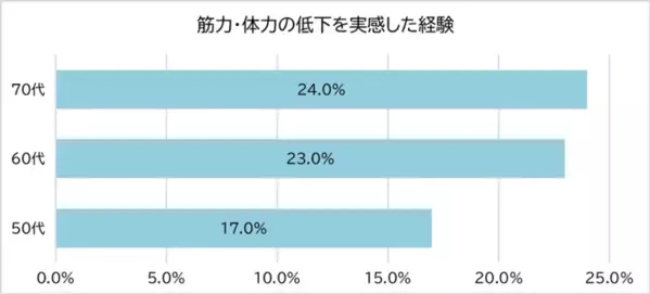 ＜シニア世代の旅行に関する意識調査＞シニア世代の旅行意欲は8割超の一方、体力・足腰に不安　衰えていく「筋肉量」の維持が楽しむポイントに！？