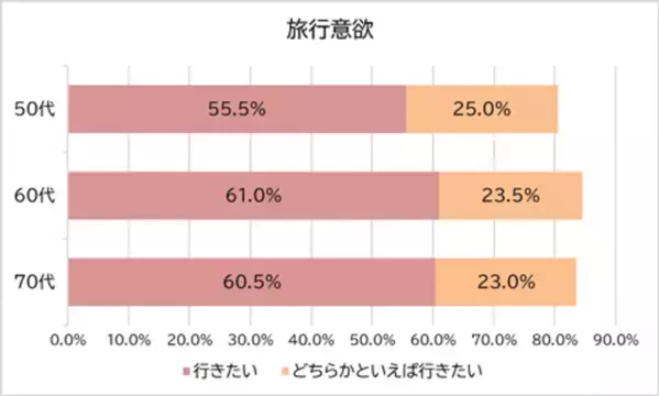 ＜シニア世代の旅行に関する意識調査＞シニア世代の旅行意欲は8割超の一方、体力・足腰に不安　衰えていく「筋肉量」の維持が楽しむポイントに！？