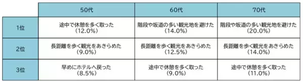 ＜シニア世代の旅行に関する意識調査＞シニア世代の旅行意欲は8割超の一方、体力・足腰に不安　衰えていく「筋肉量」の維持が楽しむポイントに！？