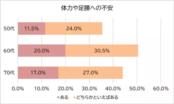 ＜シニア世代の旅行に関する意識調査＞シニア世代の旅行意欲は8割超の一方、体力・足腰に不安　衰えていく「筋肉量」の維持が楽しむポイントに！？
