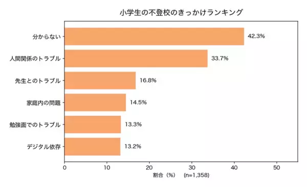 小学生の不登校、きっかけ1位は「人間関係」ではなく「分からない」42.3％ ―「いじめ」はわずか4.6％にとどまる　1,358件のデータから不登校のきっかけと再登校の実績を集計