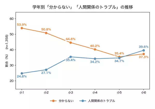 小学生の不登校、きっかけ1位は「人間関係」ではなく「分からない」42.3％ ―「いじめ」はわずか4.6％にとどまる　1,358件のデータから不登校のきっかけと再登校の実績を集計