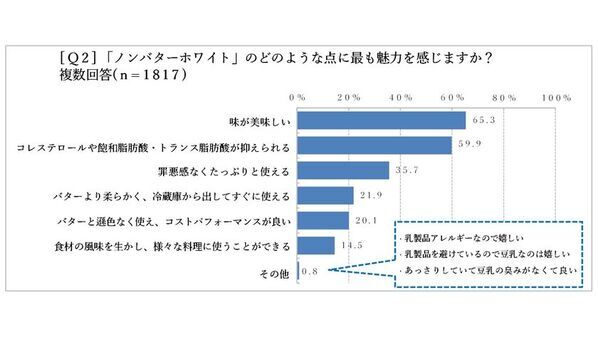 「ABC Cooking Studio」受講生1,817名が「ノンバターホワイト」を試食し、97.8％が「おいしい」と評価　試食後の声を受け、Instagramで「レシピ買取企画」を開催中