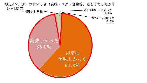「ABC Cooking Studio」受講生1,817名が「ノンバターホワイト」を試食し、97.8％が「おいしい」と評価　試食後の声を受け、Instagramで「レシピ買取企画」を開催中
