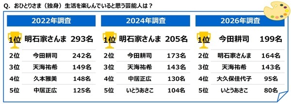 ジブラルタ生命調べ　おひとりさま（独身）でいてほしかったと思う芸能人　男性回答1位は「新垣結衣さん」、2位は「福山雅治さん」　女性回答1位は「福山雅治さん」、2位は「田中みな実さん」