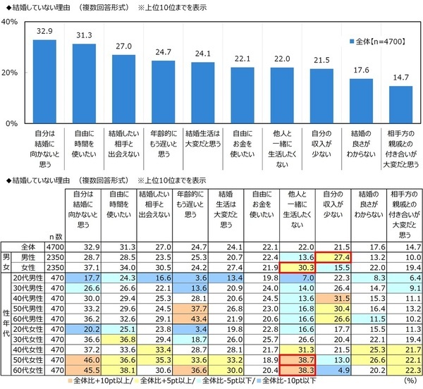 ジブラルタ生命調べ　おひとりさま（独身）でいてほしかったと思う芸能人　男性回答1位は「新垣結衣さん」、2位は「福山雅治さん」　女性回答1位は「福山雅治さん」、2位は「田中みな実さん」