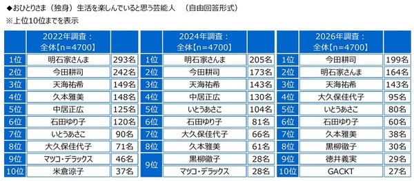 ジブラルタ生命調べ　おひとりさま（独身）でいてほしかったと思う芸能人　男性回答1位は「新垣結衣さん」、2位は「福山雅治さん」　女性回答1位は「福山雅治さん」、2位は「田中みな実さん」