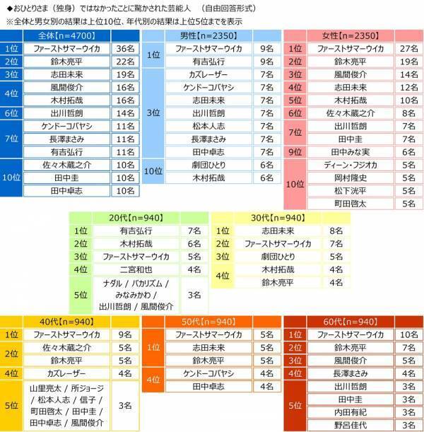 ジブラルタ生命調べ　おひとりさま（独身）でいてほしかったと思う芸能人　男性回答1位は「新垣結衣さん」、2位は「福山雅治さん」　女性回答1位は「福山雅治さん」、2位は「田中みな実さん」