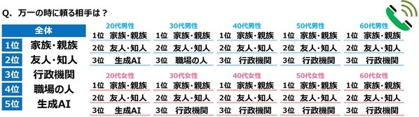 ジブラルタ生命調べ　おひとりさま（独身）でいてほしかったと思う芸能人　男性回答1位は「新垣結衣さん」、2位は「福山雅治さん」　女性回答1位は「福山雅治さん」、2位は「田中みな実さん」