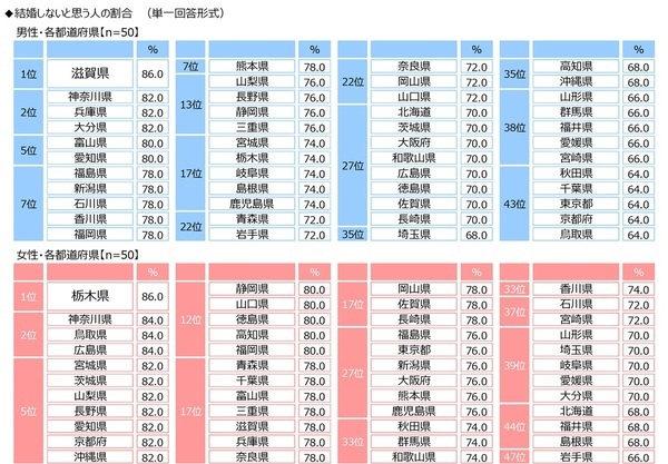 ジブラルタ生命調べ　おひとりさま（独身）でいてほしかったと思う芸能人　男性回答1位は「新垣結衣さん」、2位は「福山雅治さん」　女性回答1位は「福山雅治さん」、2位は「田中みな実さん」